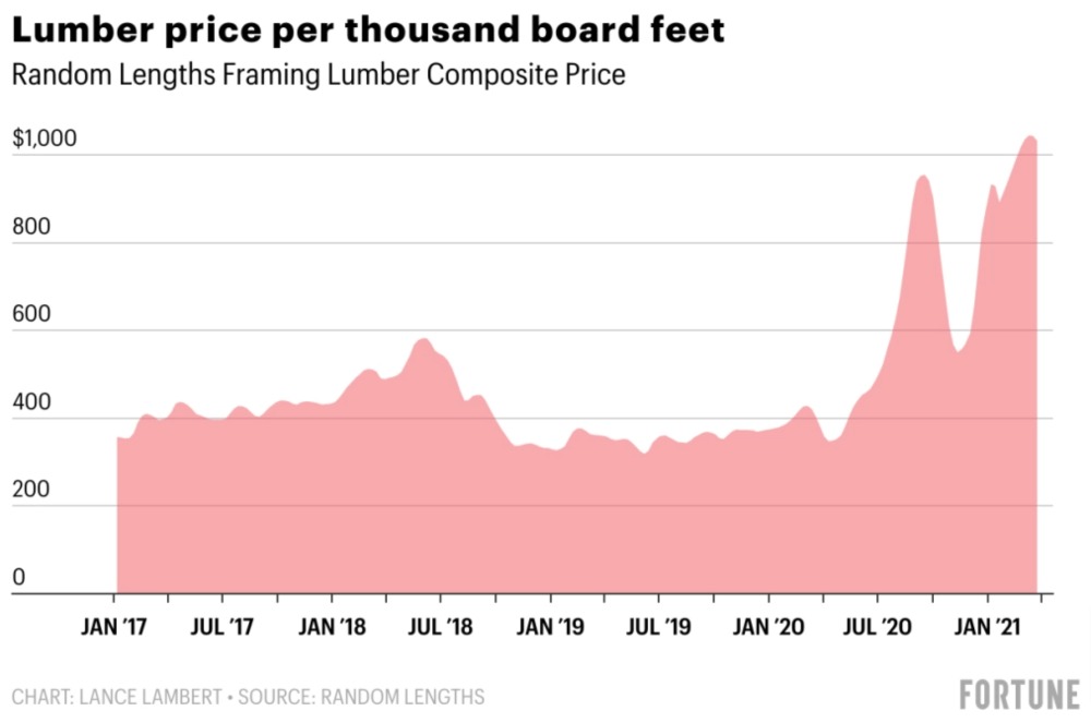 Why Is Lumber So Expensive 2021 What's the news? Publicist Paper