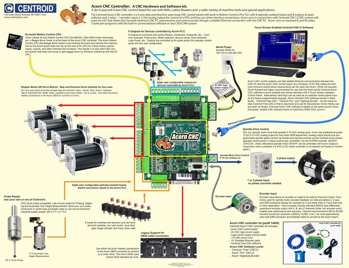 https://publicistpaper.com/types-of-cnc-controls/