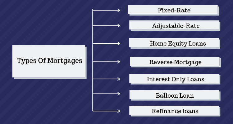 The Different Types of Mortgages