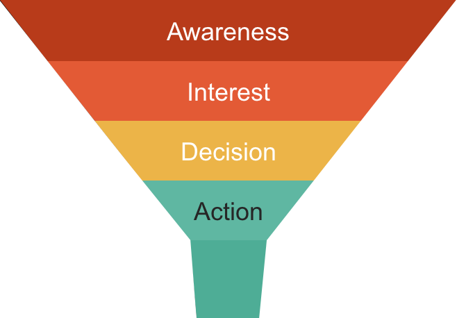 A Holistic Approach to Funnel Metrics Management