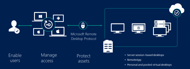 Streamlining Your Workflow with Azure Remote Desktop Services