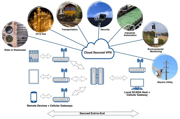 VPN Industries Network Solutions