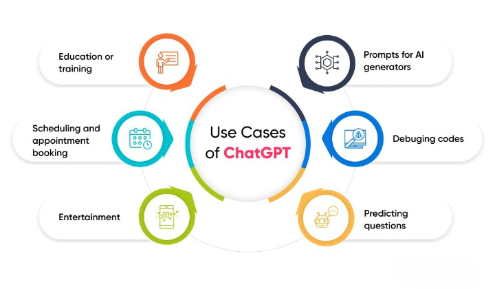 ChatGPT use cases