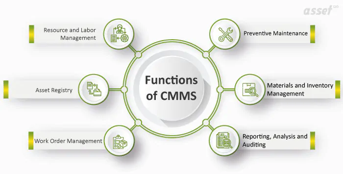 Benefits of a CMMS