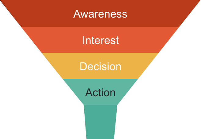 A Holistic Approach to Funnel Metrics Management