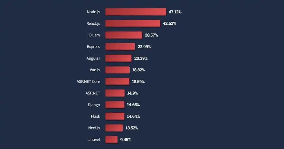 Angular vs. React-Choose the Ideal Framework for Web Development in 2023